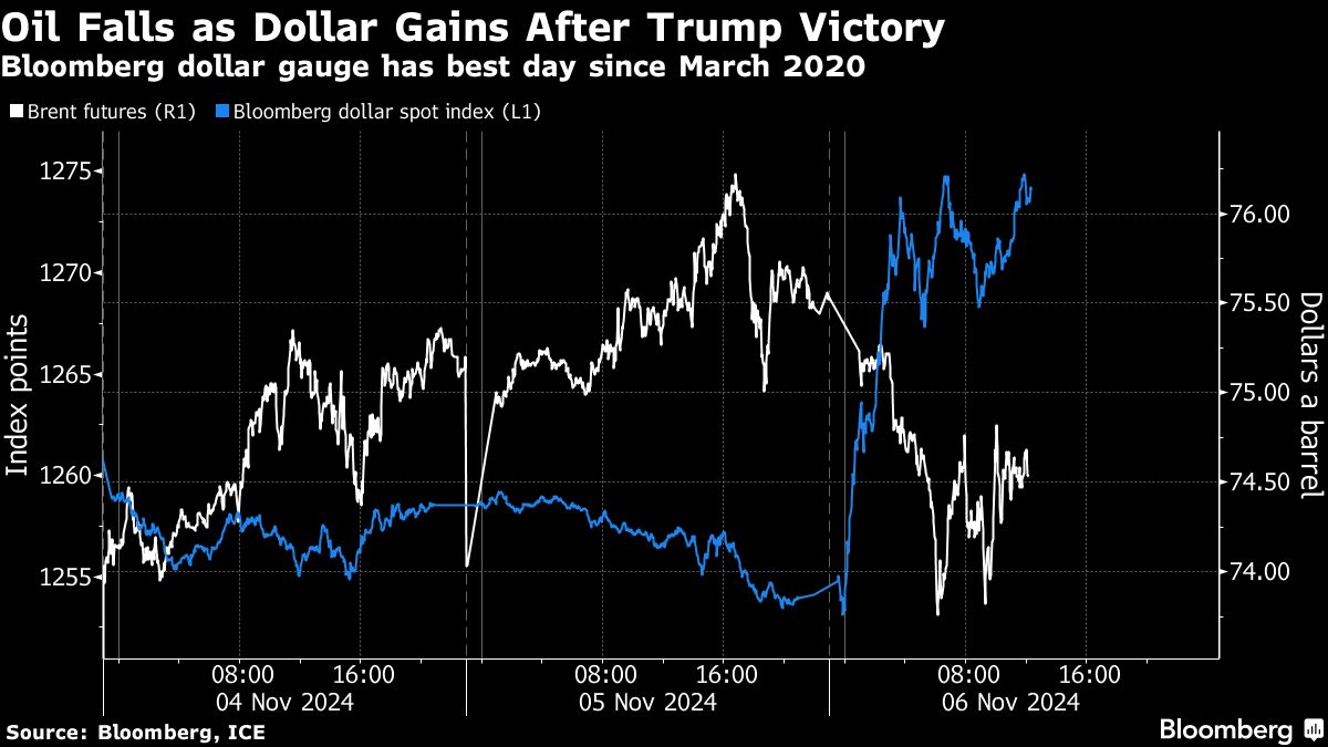 oil falls