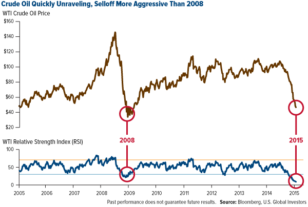 Year-over-Year Percent Change Oscillator: WTI Crude vs. U.S. Dollar
