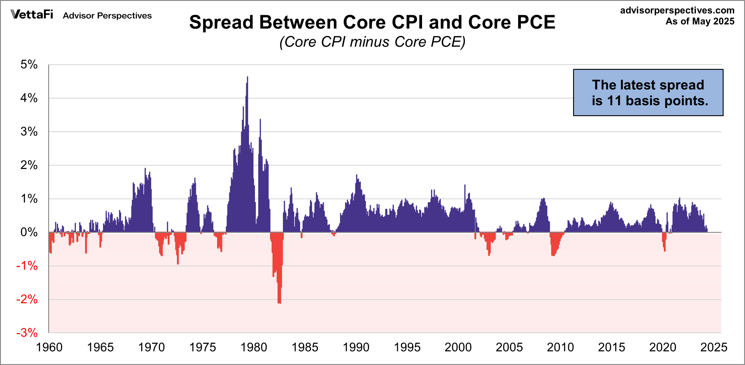 Spread Between Core PCE and Core CPI since 1960