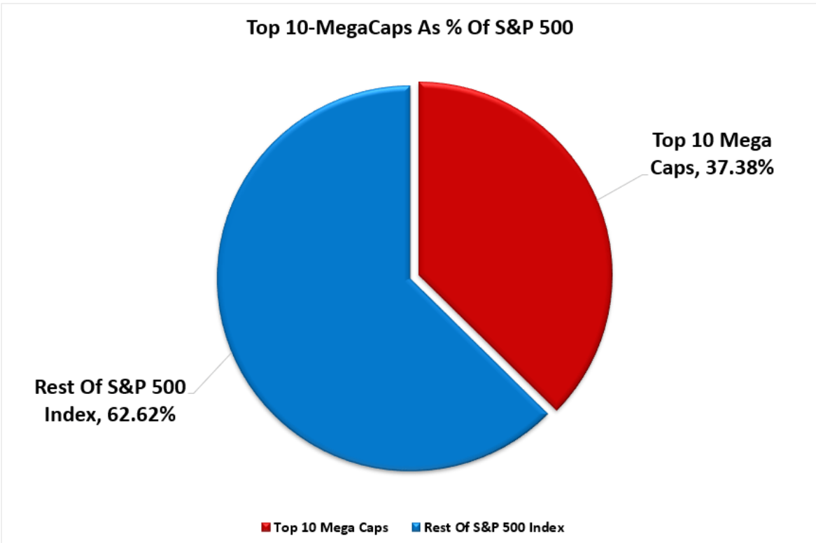 top 10 mega caps
