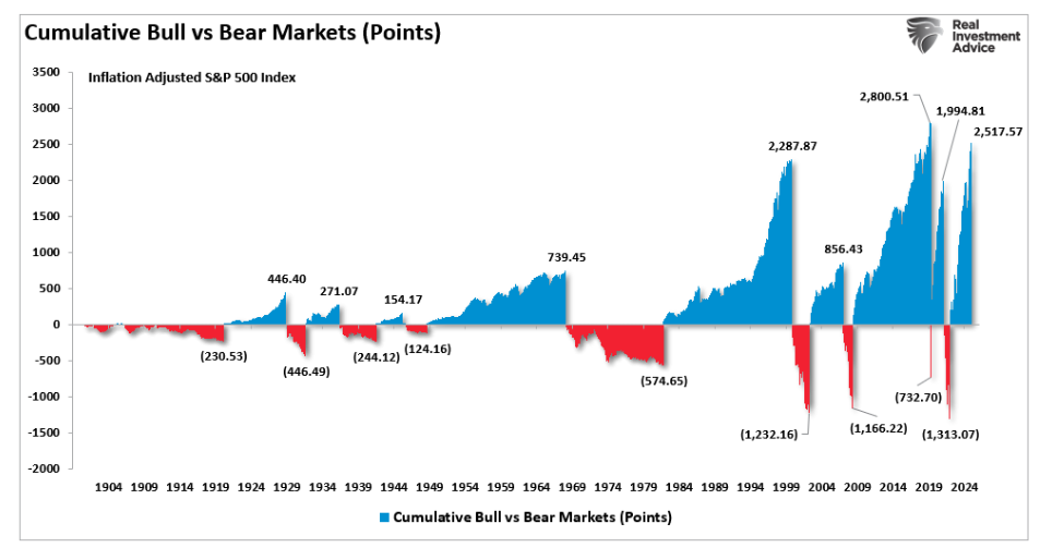 Cumulative Bull Bear