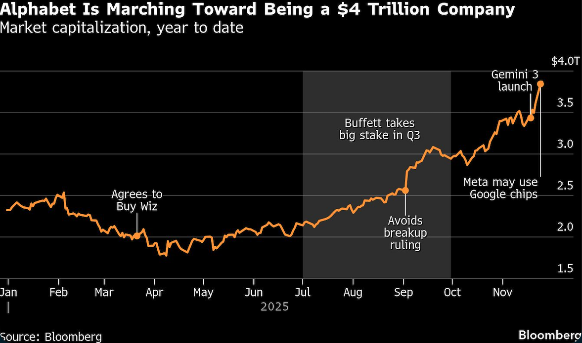 alphabet marching towards 4 trillion company