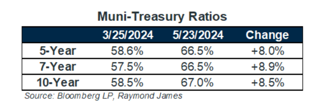 Muni-Treasury Ratios