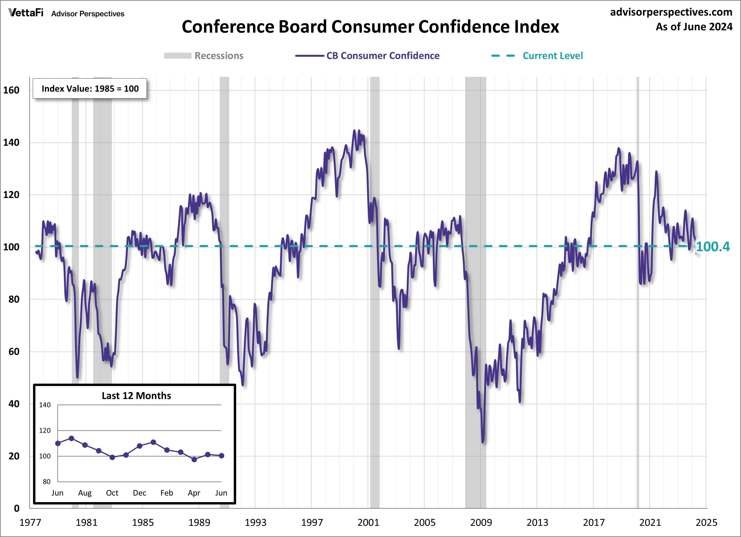 Consumer Confidence Index