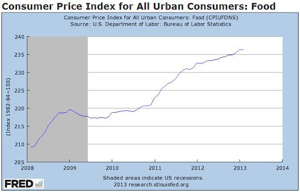 Consumer Price Index for All Consumers: Food