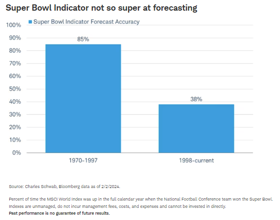 Super Bowl Indicator not so super at forecasting