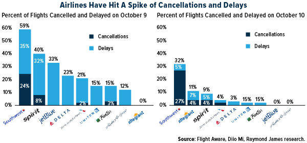 Airlines Have Hit A Spike Canellations and Delays