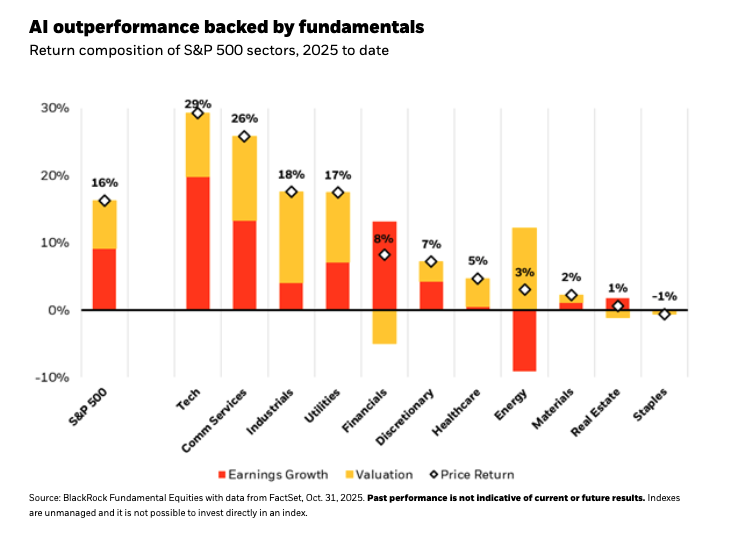 AI outperformance