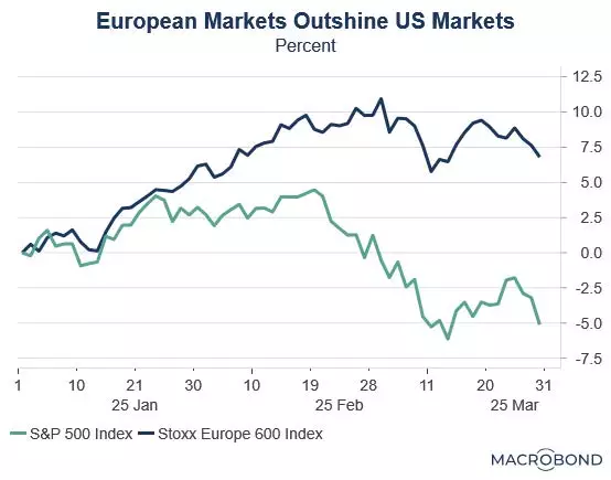 European Markets Outshine U.S. Markets