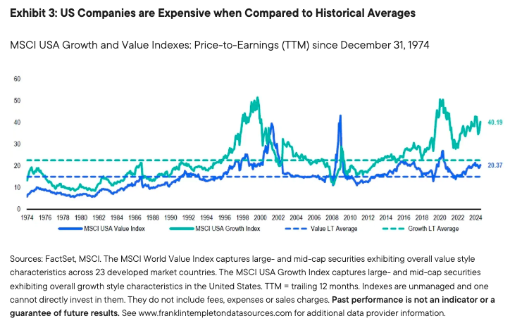  US Companies are Expensive when Compared to Historical Averages