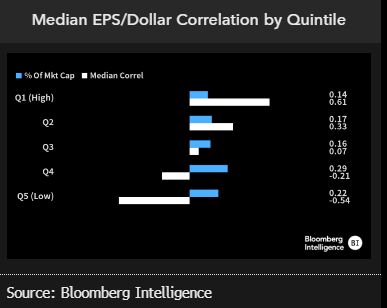 Median EPS Dollar Correlation by Quintile