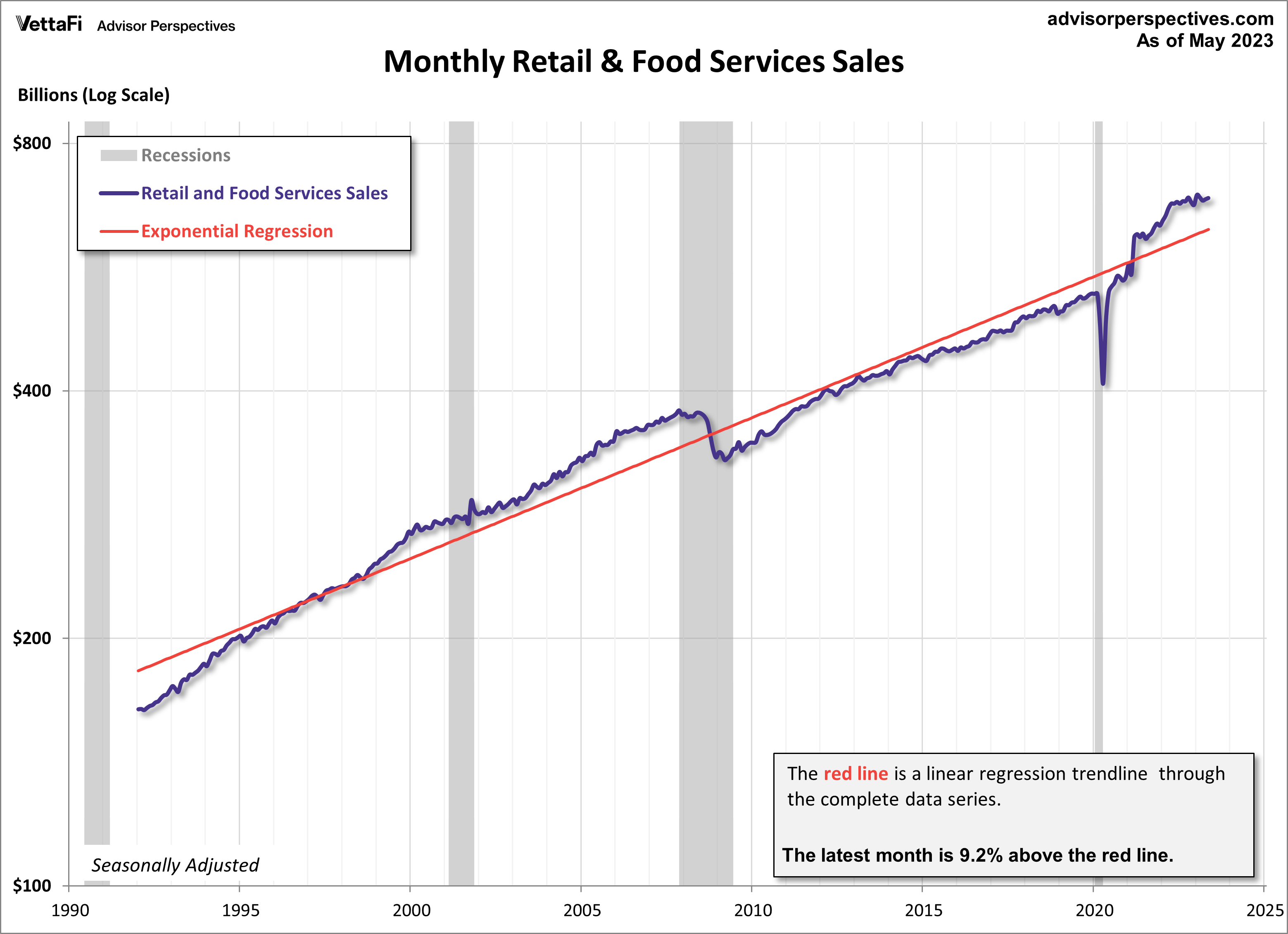  Monthly Retail and Food Sales