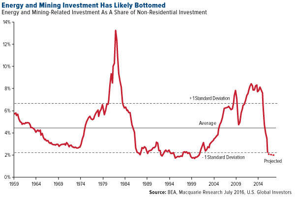 Energy and Mining Investment Has Likely Bottomed