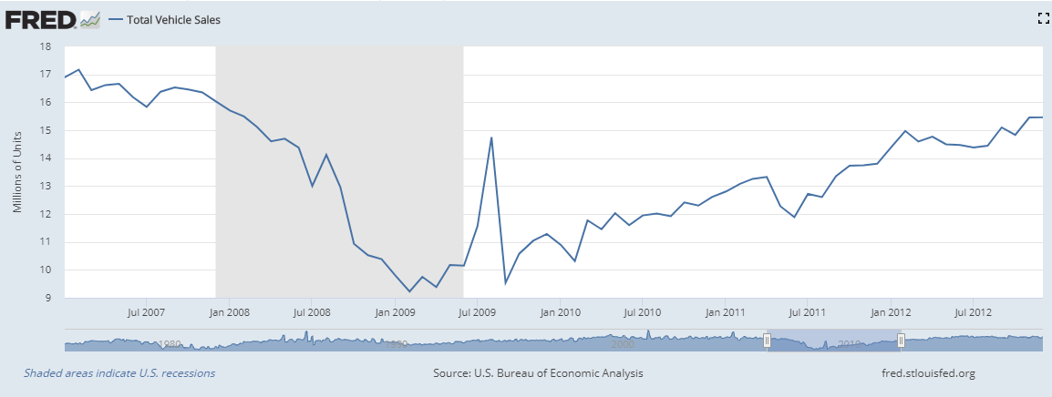 auto sales during great recession