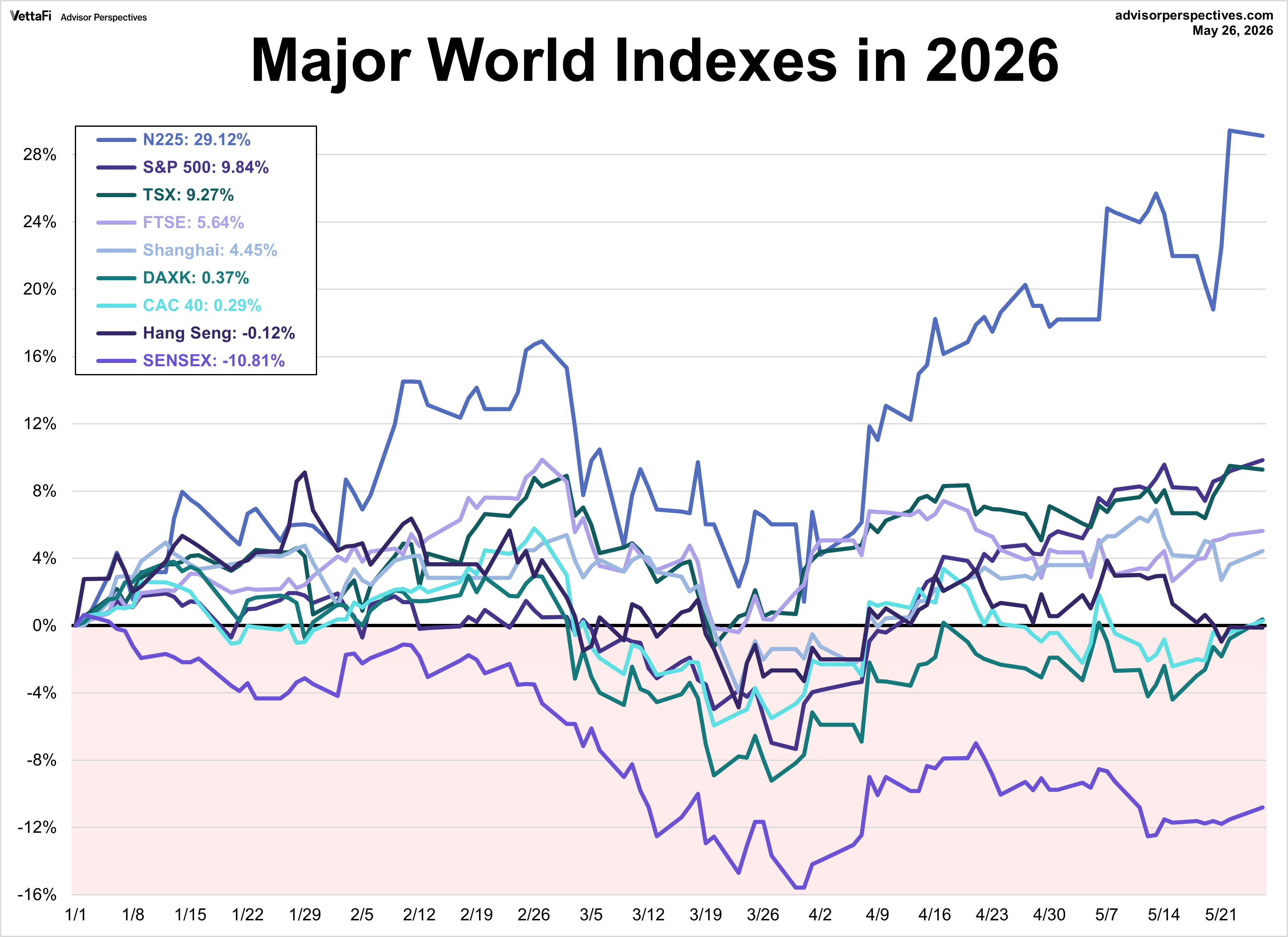 World Markets Watchlist 2025 YTD performance