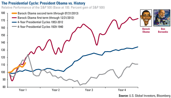 Domestic Equity Market - U.S. Global Investors