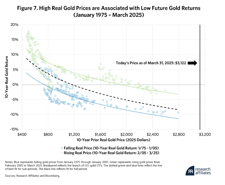 high real gold prices