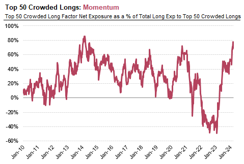 Top 50 crowded longs