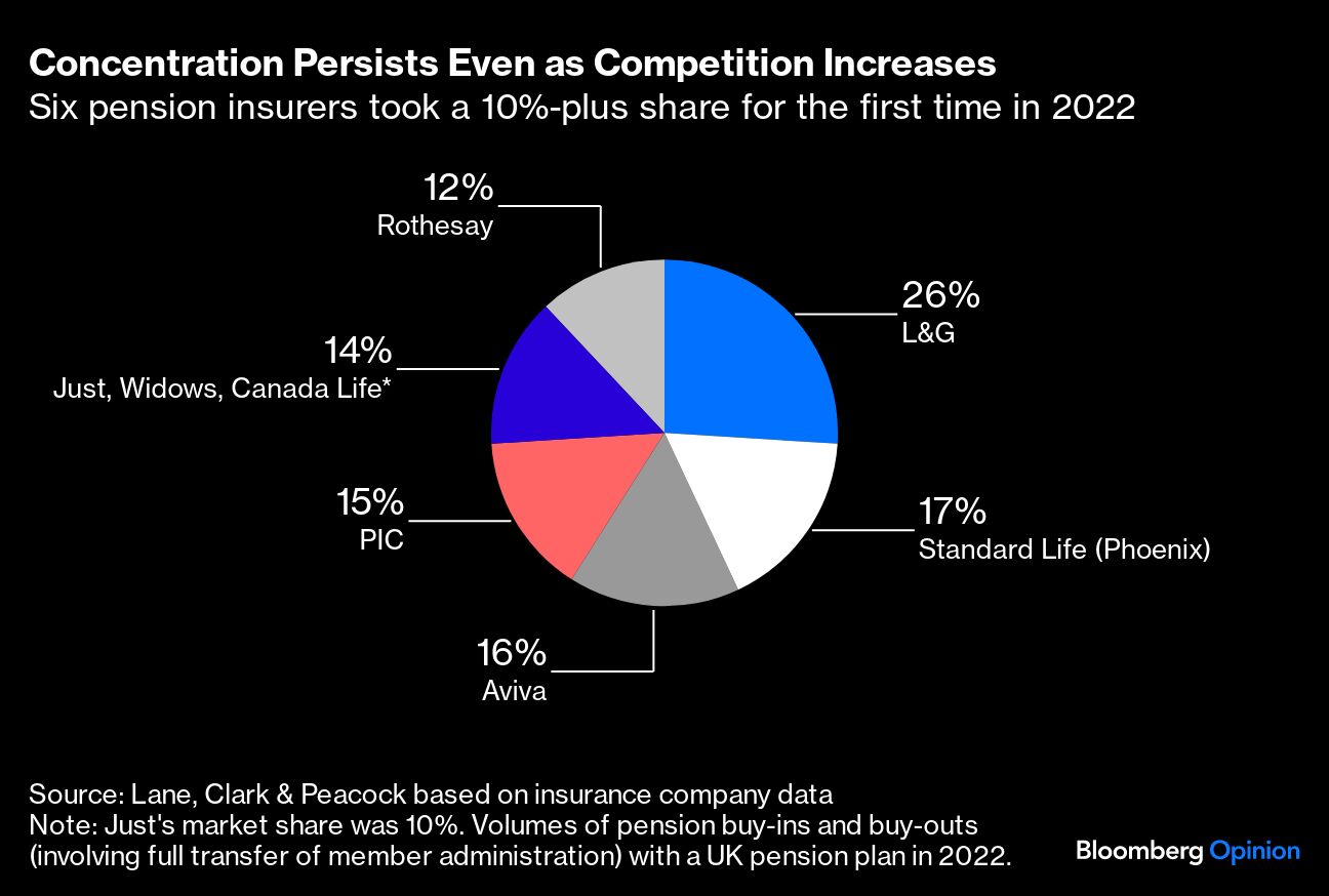 Concentration Persists Even as Competition Increases