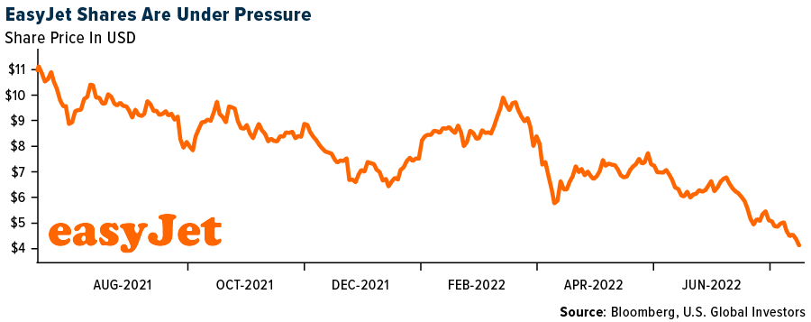 EasyJet Shares Are Under Pressure