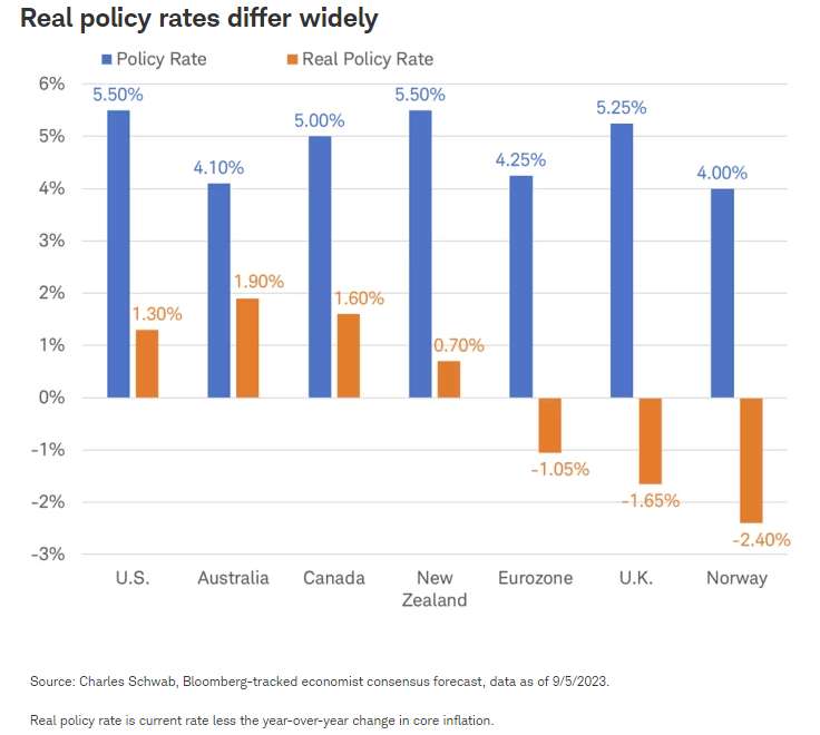 Real policy rates differ widely