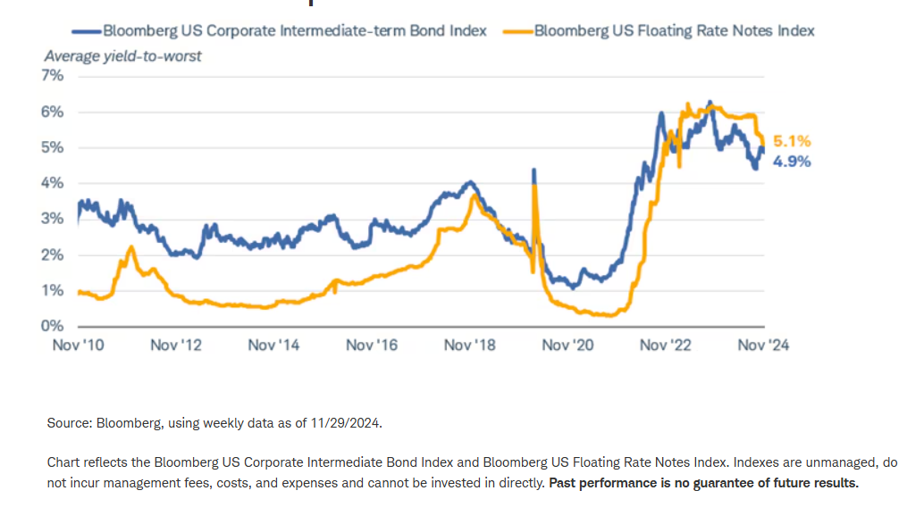 Floaters currently offer slightly higher yields than fixed-rated intermediate-term corporates