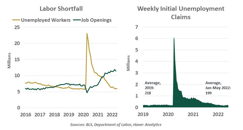 Labor Shortfall - Weekly Unemployment Claims chart