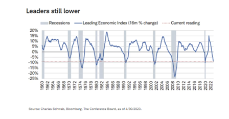 Leaders still lower