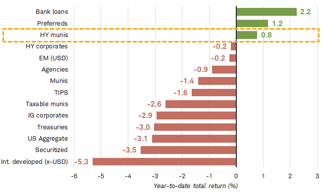 High-yield munis have been among the best-performing fixed income asset classes YTD