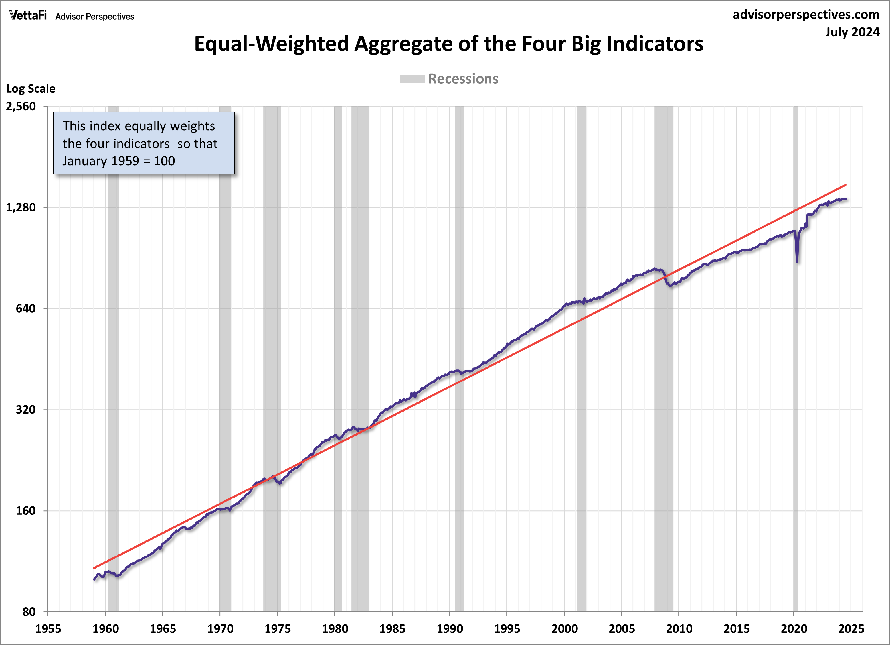 Big Four Recession Indicators Aggregate Since 1959