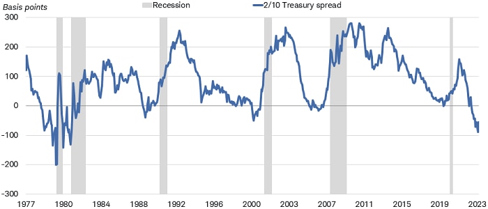 Chart shows the 2-year versus 10-year Treasury yield spread dating back to 1977, overlaid with gray bars showing the dates of economic recessions. An inverted yield curve preceded each recession, and the curve is inverted now.