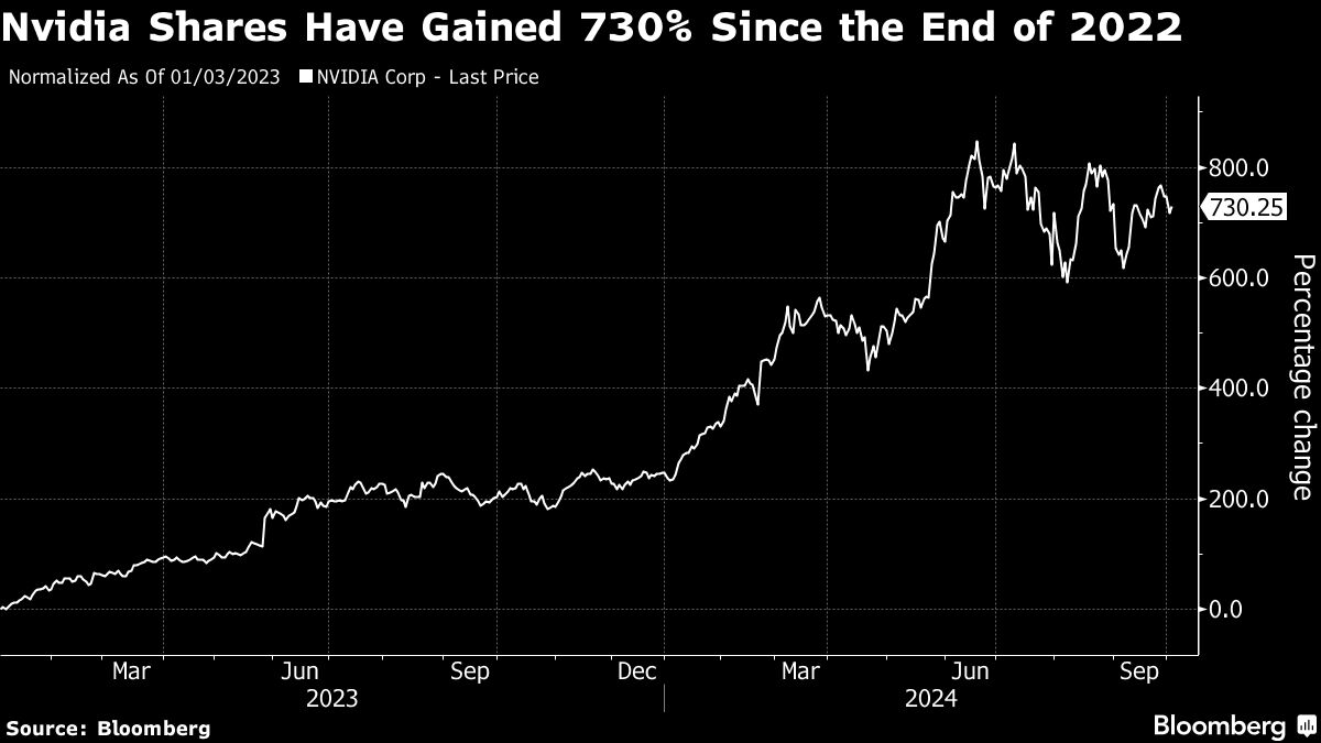 nvidia shares