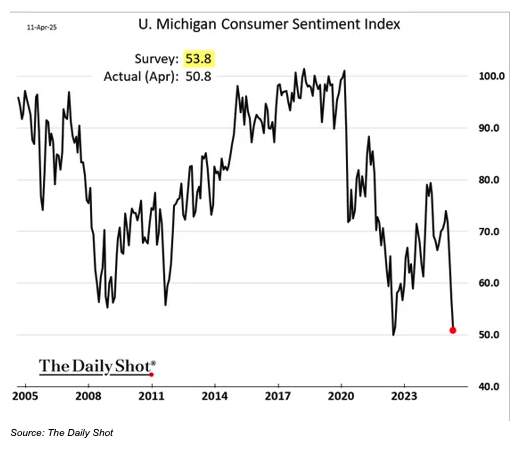 U. Michigan Consumer Sentiment Index