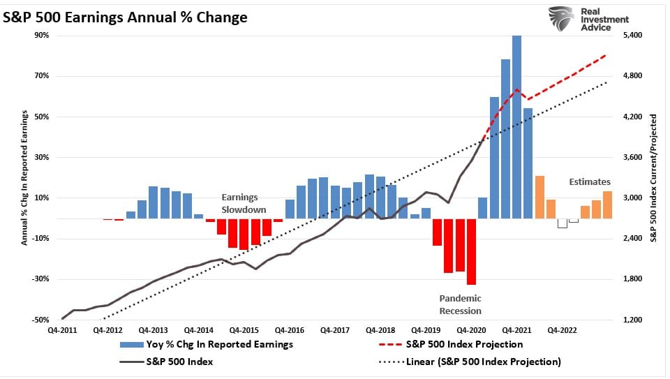 Earnings Decline, Earnings Decline – Likely More To Go Before We Are Done