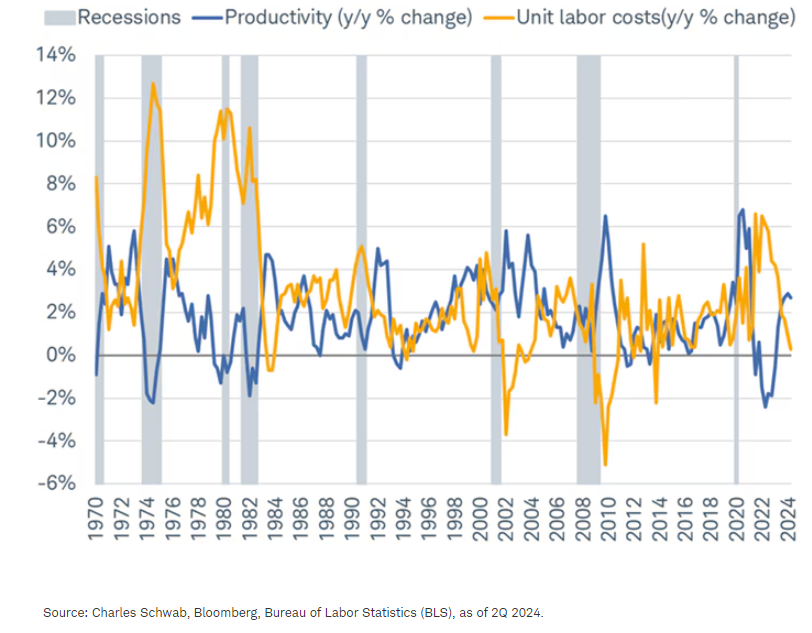 Labor-driven inflation easing