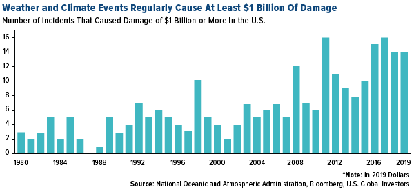 Weather and Climate Events Regularly Cause At Least $1 Billion Of Damage