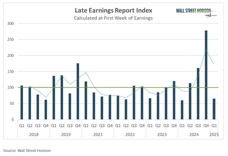 late earnings
