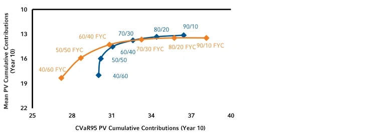 Exhibit 7: 90% Funded, Frozen Plan, Comparison of Present Value of Future Cumulative Contributions