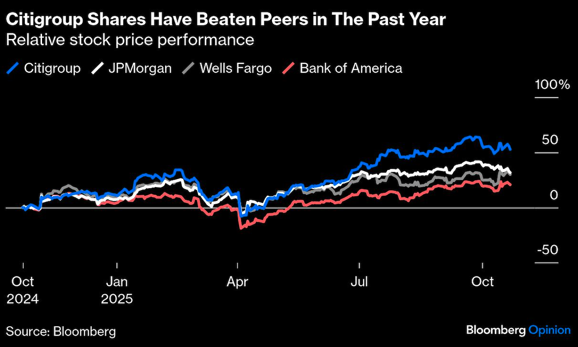 citigroup shares