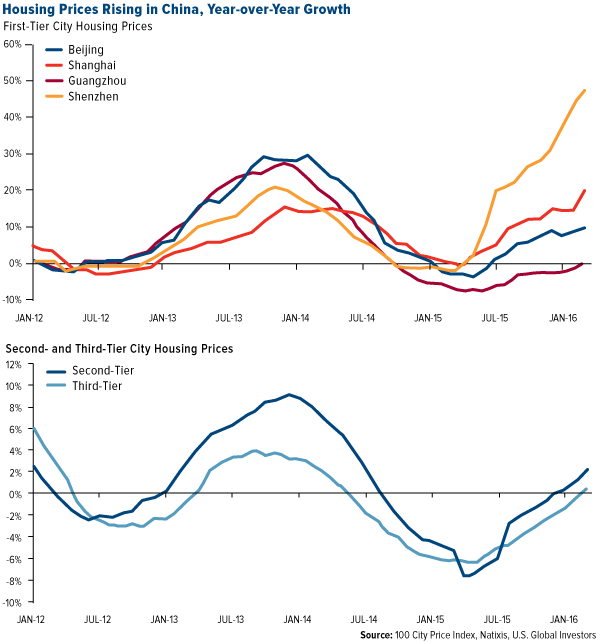 Housing Prices Rising in China, Year-over-Year Growth