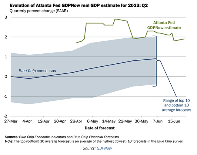 Evolution of Atlanta Fed