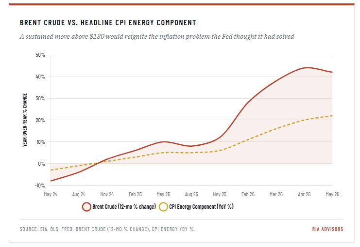 Brent Crude vs CPI