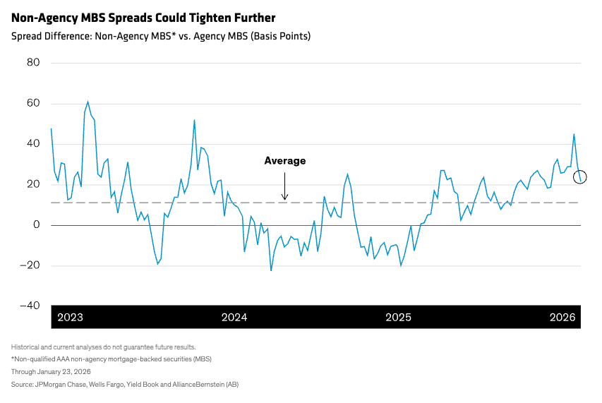 It can sometimes be hard to tell whether the US housing market is hot or cold. Currently, existing-home inventory is tight and prices are stable&mdash;indicators of a hot market&mdash;while sales volume is down and home price appreciation has slowed. So, what&rsquo;s the temperature? We believe the housing market is solid, and a confluence of market forces and public policy should support mortgage-backed securities (MBS). Public Policy Could Increase Demand for Agency Mortgages The potential catalysts for MBS begin with housing initiatives coming from the White House. In an effort to lower mortgage rates, President Trump in January ordered government-sponsored enterprises (GSEs) Fannie Mae and Freddie Mac to purchase $200 billion of agency MBS. These securities&rsquo; spreads&mdash;their yield advantage over Treasuries&mdash;soon tightened. But the spillover effect has yet to fully reach related sectors. For now, the spread between non agency and agency MBS is hovering above its historical average (Display). Over time, we expect non agency spreads to tighten as investors capitalize on this dislocation. In fact, non-agency MBS have some upside potential, in our view.