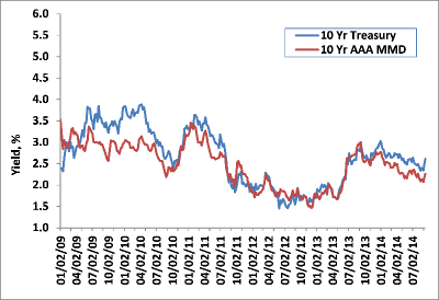 Weekly Change: 10Y Treasury Yields vs. 10Y AAA MMD
