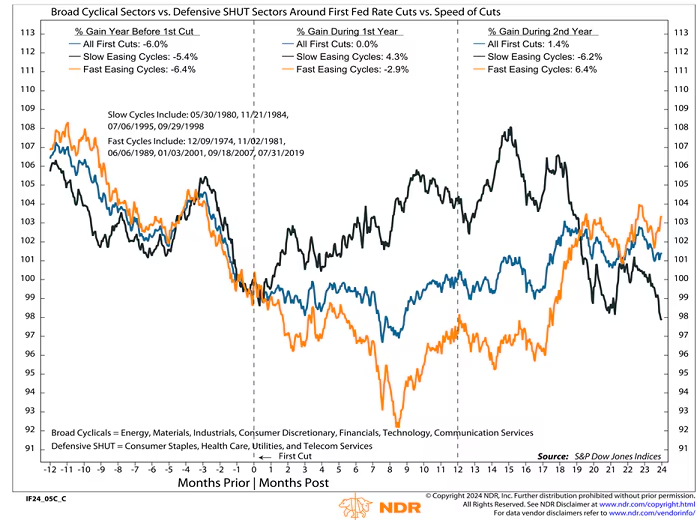 Speed of easing cycles important for sector leadership