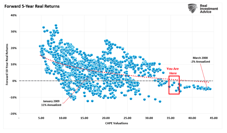 forward 5 year real returns
