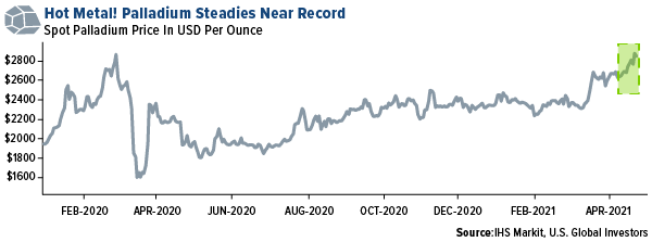 Hot metal! Palladium steadies near record