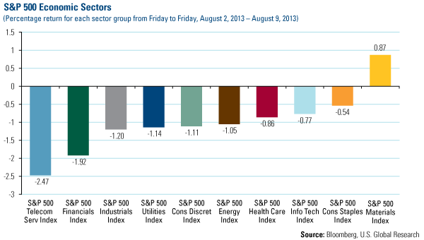 Domestic Equity Market - U.S. Global Investors