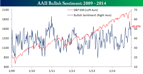 AAII Bullish Sentiment 120414