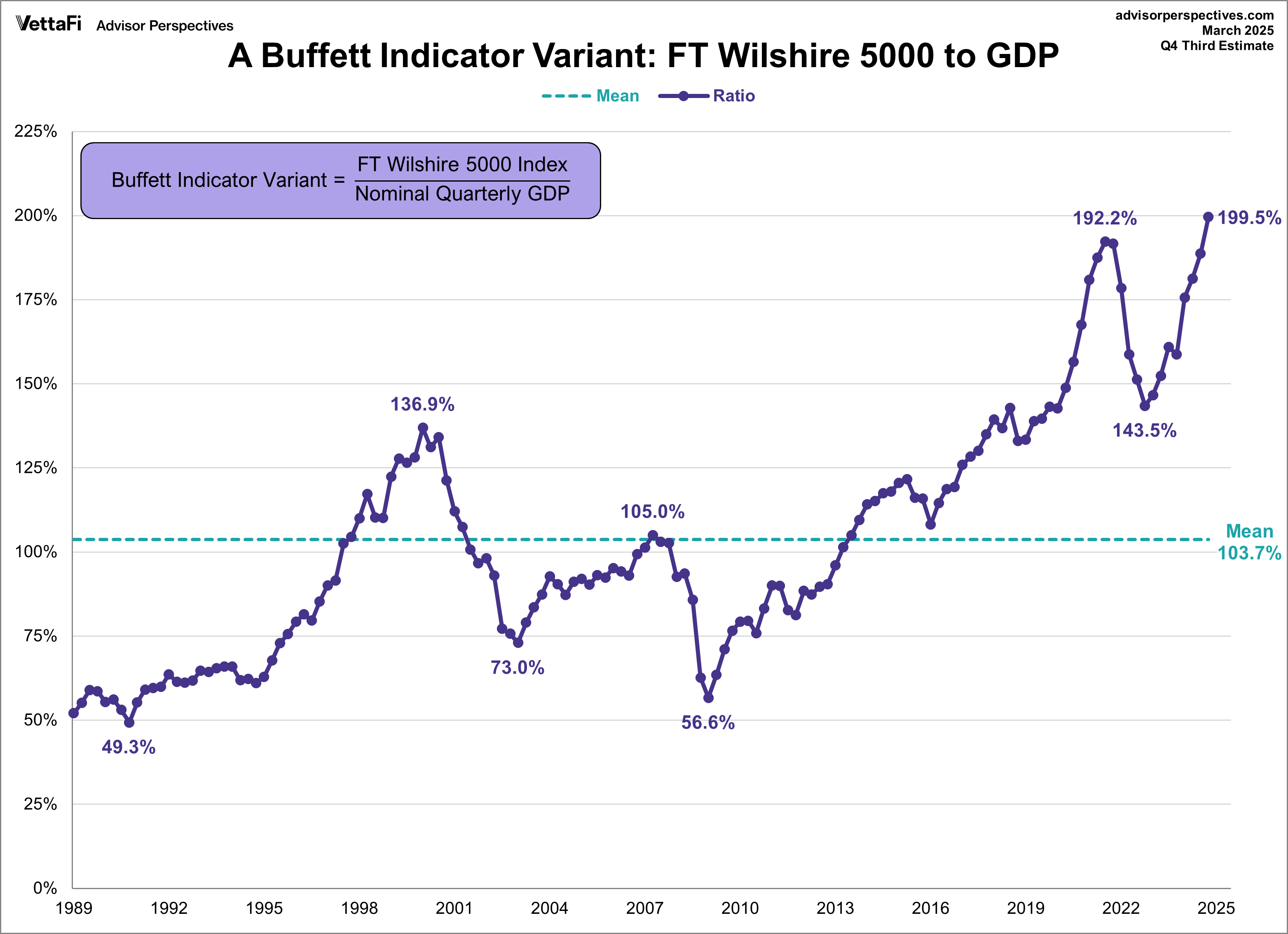 Buffett Indicator Wilshire 5000 Version